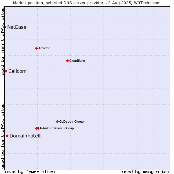 Market position of Domainhotelli vs. Cellcom vs. NetEase
