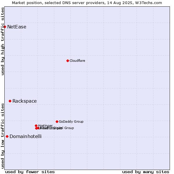 Market position of Rackspace vs. Domainhotelli vs. NetEase