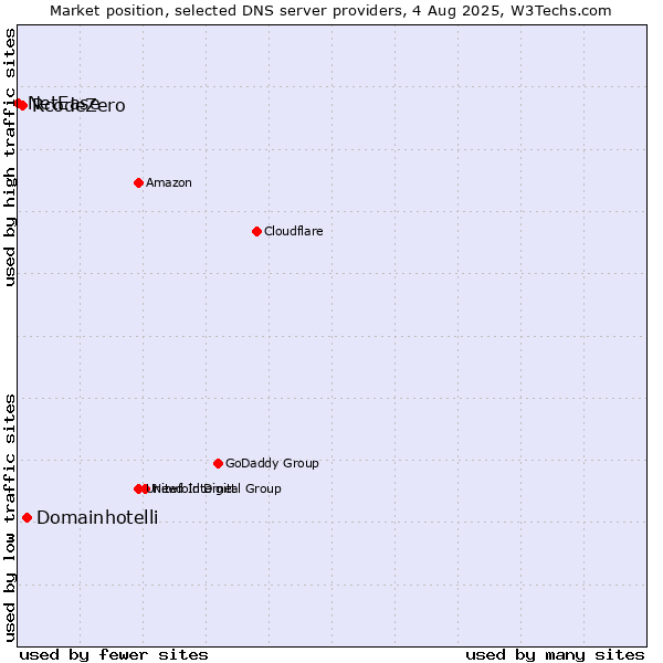 Market position of Domainhotelli vs. RcodeZero vs. NetEase