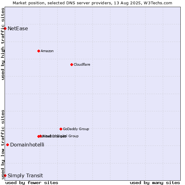 Market position of Domainhotelli vs. Simply Transit vs. NetEase