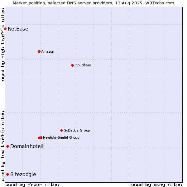 Market position of Sitezoogle vs. Domainhotelli vs. NetEase