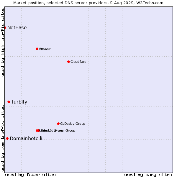Market position of Turbify vs. Domainhotelli vs. NetEase