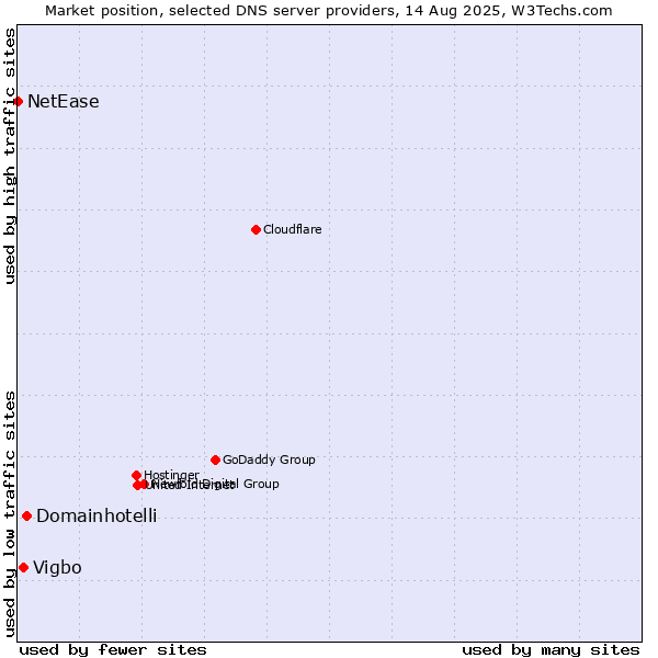 Market position of Domainhotelli vs. Vigbo vs. NetEase