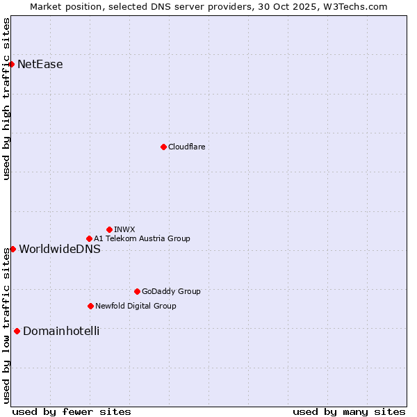 Market position of Domainhotelli vs. WorldwideDNS vs. NetEase