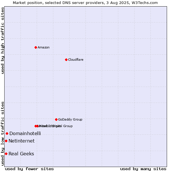 Market position of Domainhotelli vs. Real Geeks vs. Netinternet