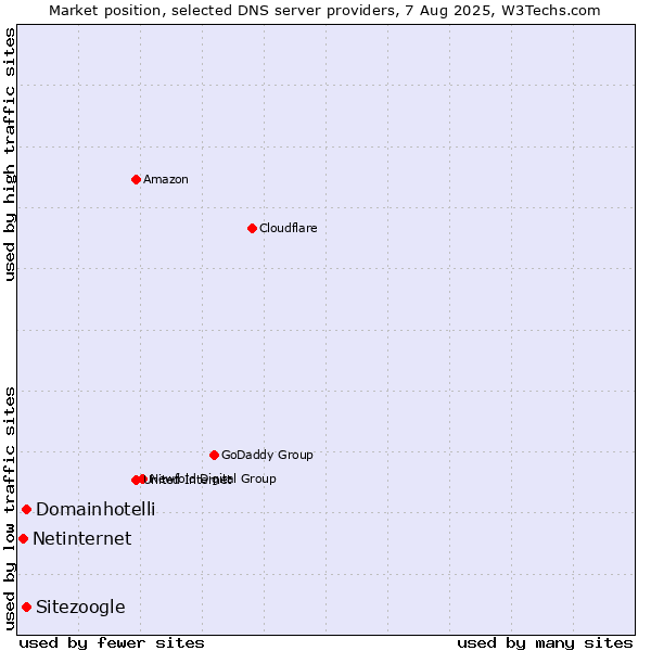 Market position of Sitezoogle vs. Domainhotelli vs. Netinternet