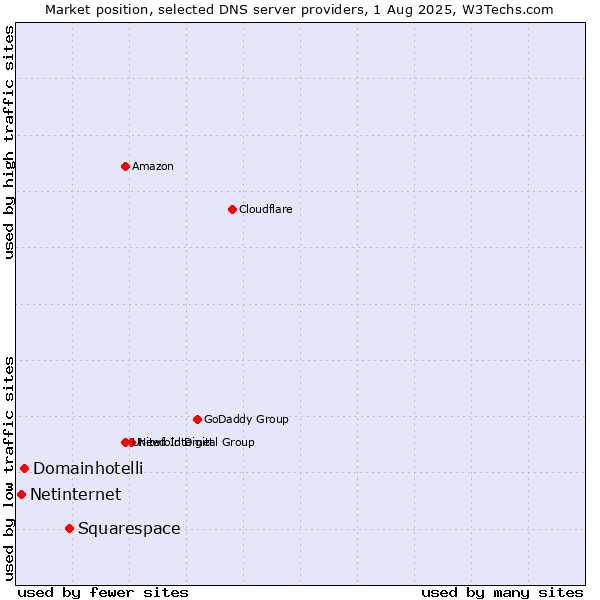 Market position of Squarespace vs. Domainhotelli vs. Netinternet
