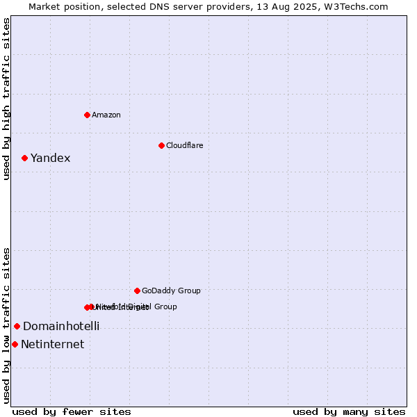 Market position of Yandex vs. Domainhotelli vs. Netinternet
