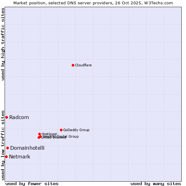 Market position of Domainhotelli vs. Radcom vs. Netmark