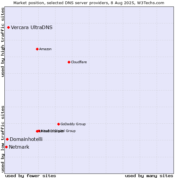 Market position of Vercara UltraDNS vs. Domainhotelli vs. Netmark