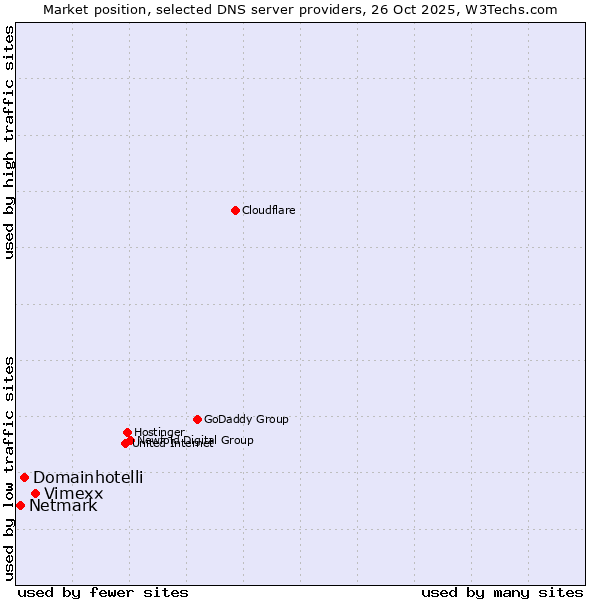 Market position of Vimexx vs. Domainhotelli vs. Netmark