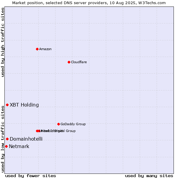 Market position of XBT Holding vs. Domainhotelli vs. Netmark