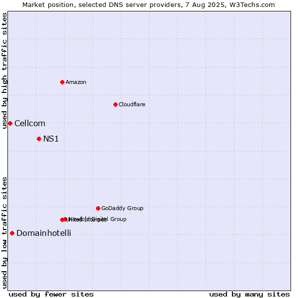 Market position of NS1 vs. Domainhotelli vs. Cellcom
