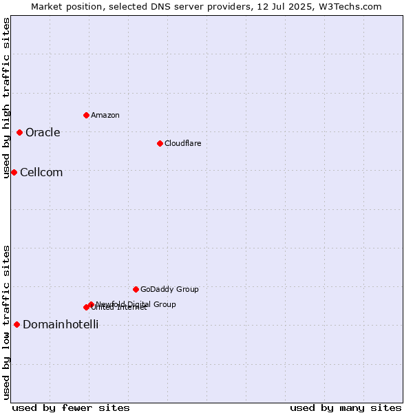 Market position of Oracle vs. Domainhotelli vs. Cellcom