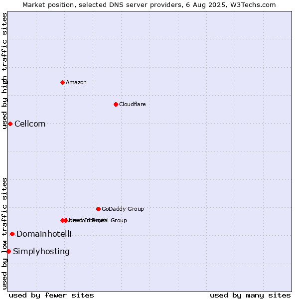 Market position of Domainhotelli vs. Cellcom vs. Simplyhosting