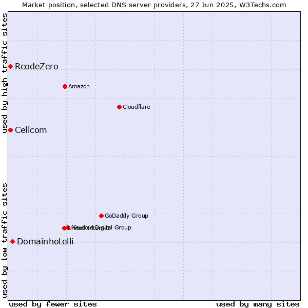 Market position of Domainhotelli vs. Cellcom vs. RcodeZero