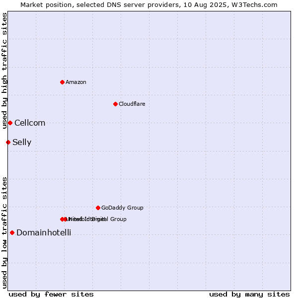 Market position of Domainhotelli vs. Cellcom vs. Selly