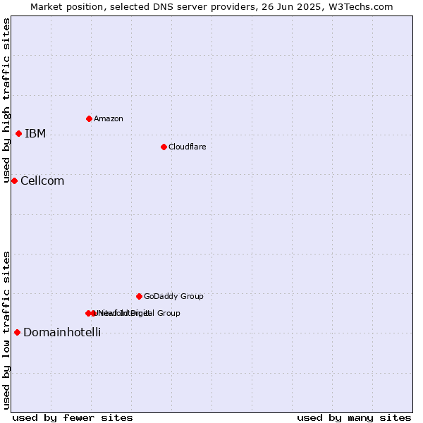 Market position of IBM vs. Domainhotelli vs. Cellcom