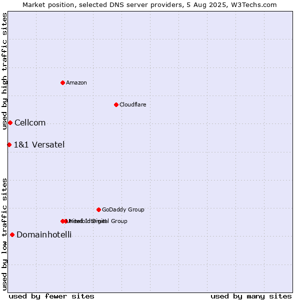Market position of Domainhotelli vs. Cellcom vs. 1&1 Versatel