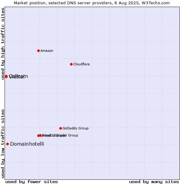 Market position of Domainhotelli vs. Cellcom vs. Viettel