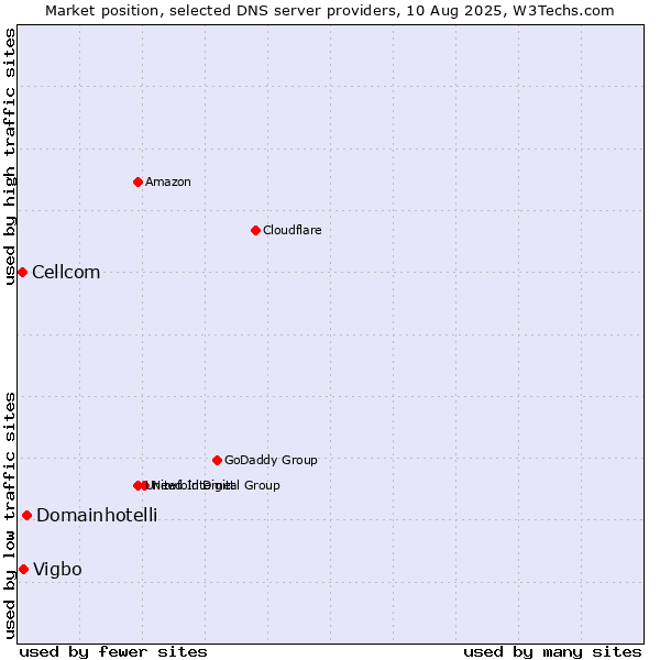 Market position of Domainhotelli vs. Vigbo vs. Cellcom