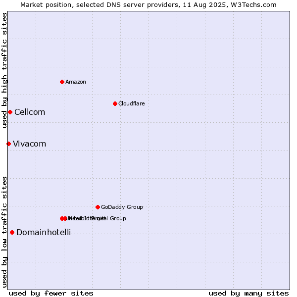 Market position of Domainhotelli vs. Cellcom vs. Vivacom