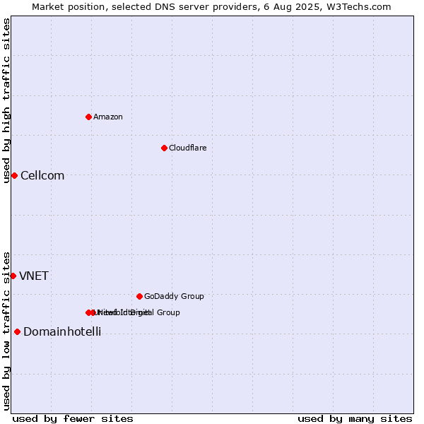 Market position of Domainhotelli vs. Cellcom vs. VNET