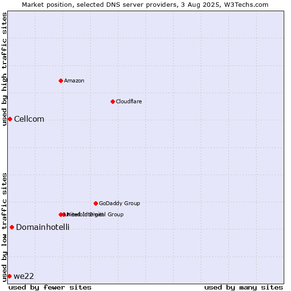 Market position of Domainhotelli vs. Cellcom vs. we22