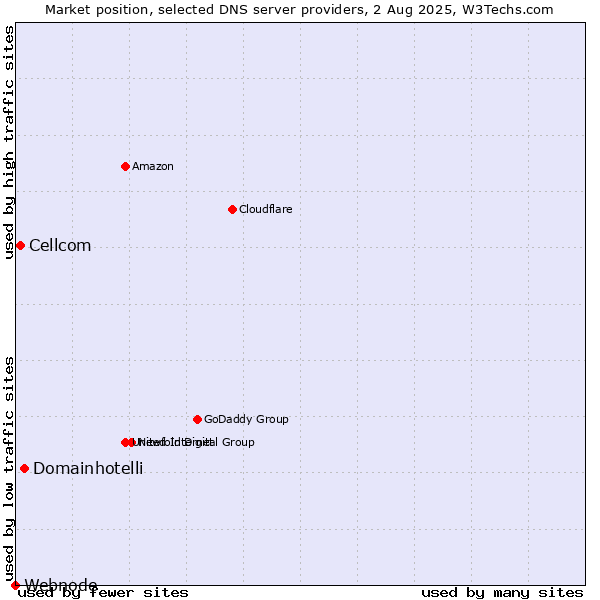 Market position of Domainhotelli vs. Cellcom vs. Webnode