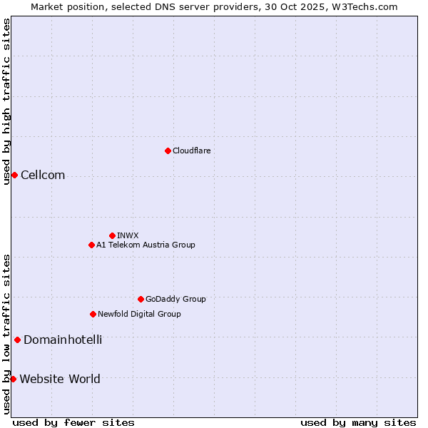 Market position of Domainhotelli vs. Cellcom vs. Website World