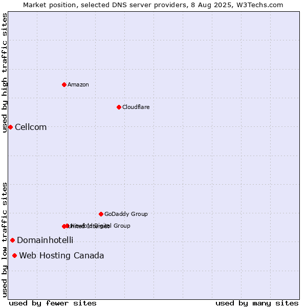 Market position of Web Hosting Canada vs. Domainhotelli vs. Cellcom