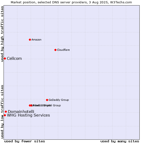 Market position of Domainhotelli vs. Cellcom vs. WHG Hosting Services