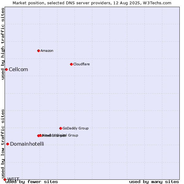 Market position of Domainhotelli vs. Cellcom vs. WIIT