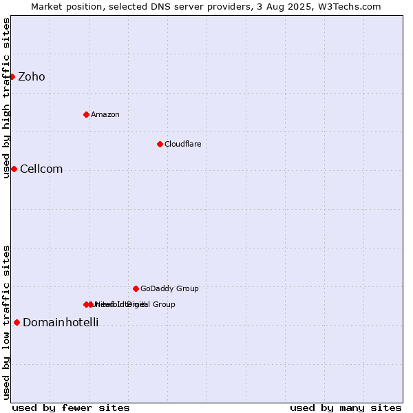 Market position of Domainhotelli vs. Cellcom vs. Zoho