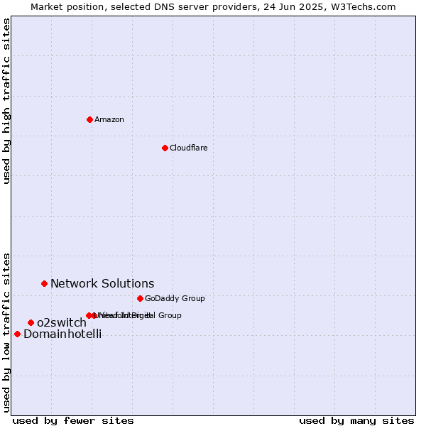 Market position of Network Solutions vs. o2switch vs. Domainhotelli