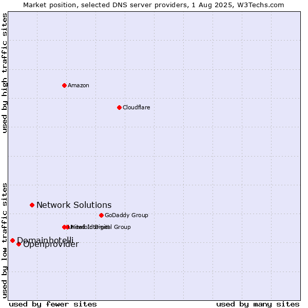 Market position of Network Solutions vs. Openprovider vs. Domainhotelli