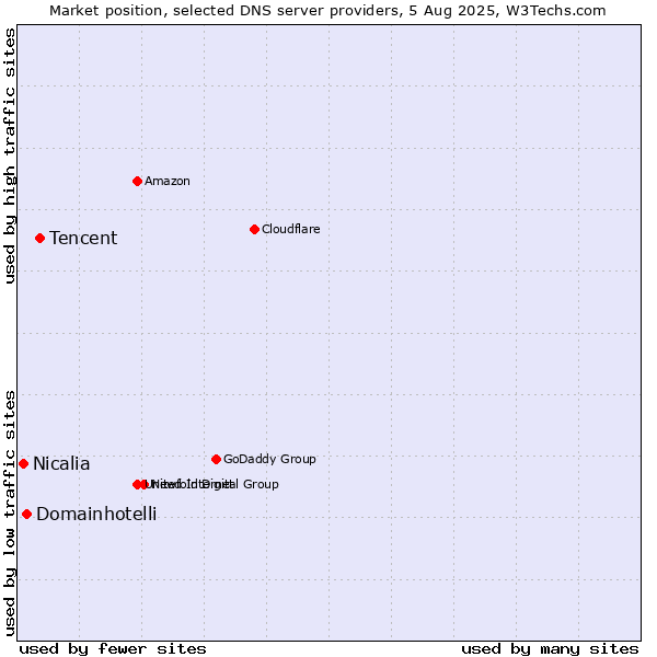 Market position of Tencent vs. Domainhotelli vs. Nicalia