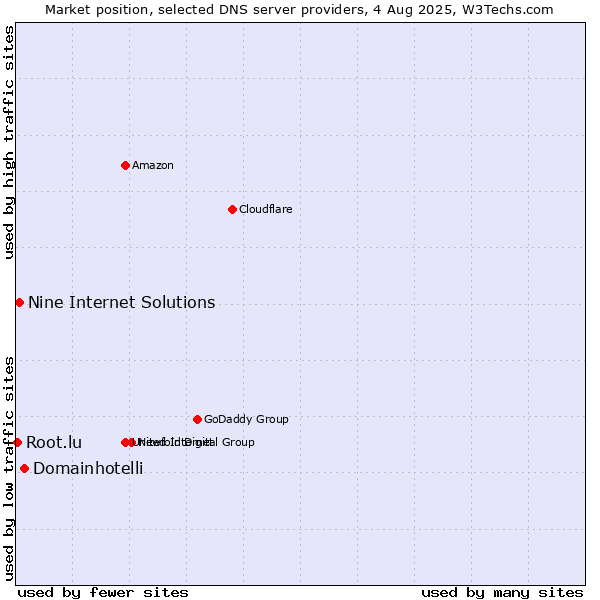 Market position of Domainhotelli vs. Nine Internet Solutions vs. Root.lu