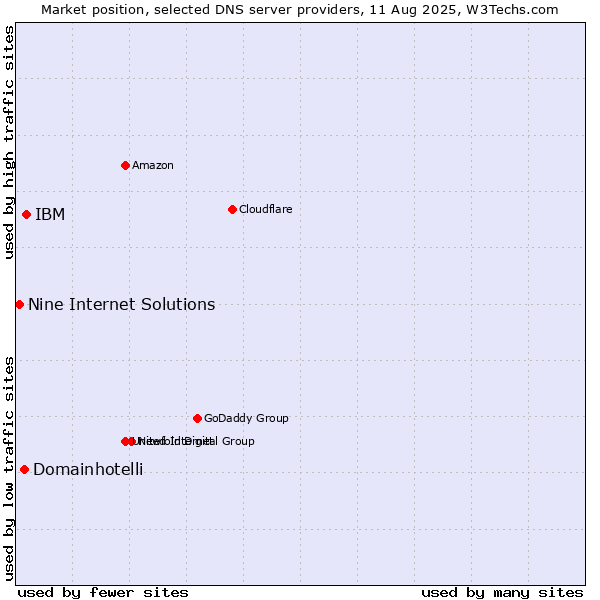 Market position of IBM vs. Domainhotelli vs. Nine Internet Solutions