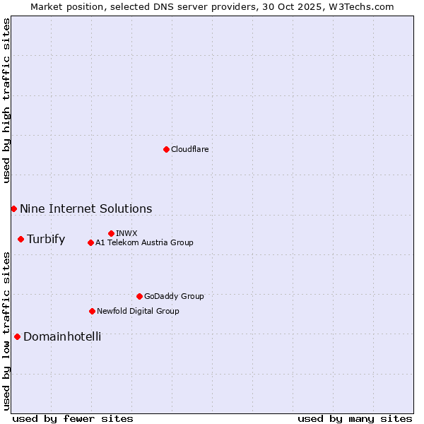 Market position of Turbify vs. Domainhotelli vs. Nine Internet Solutions