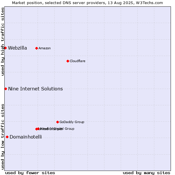 Market position of Domainhotelli vs. Nine Internet Solutions vs. Webzilla