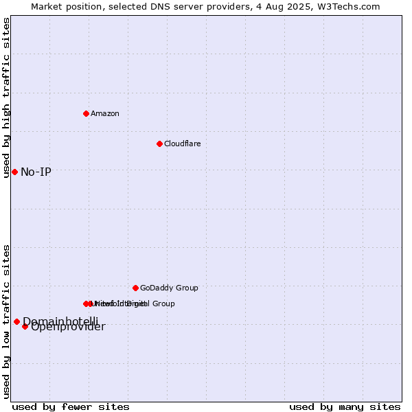 Market position of Openprovider vs. Domainhotelli vs. No-IP