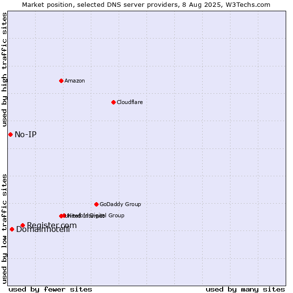 Market position of Register.com vs. Domainhotelli vs. No-IP