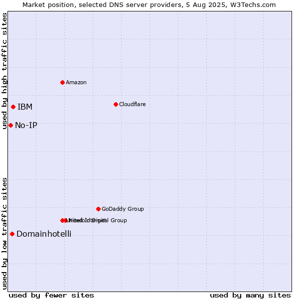 Market position of IBM vs. Domainhotelli vs. No-IP