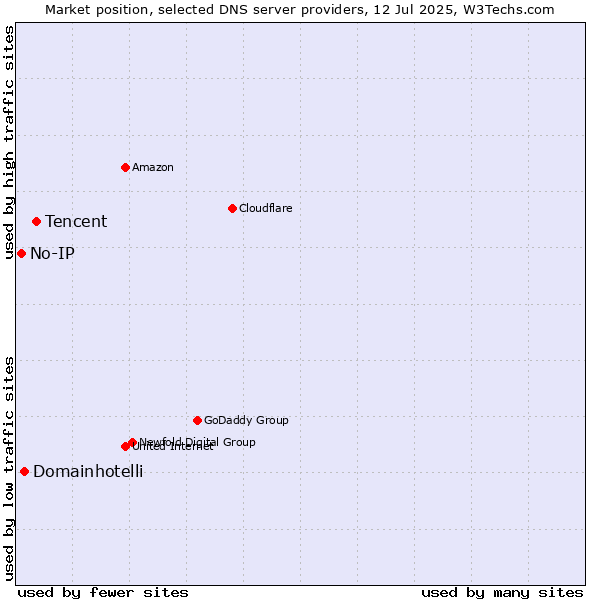 Market position of Tencent vs. Domainhotelli vs. No-IP