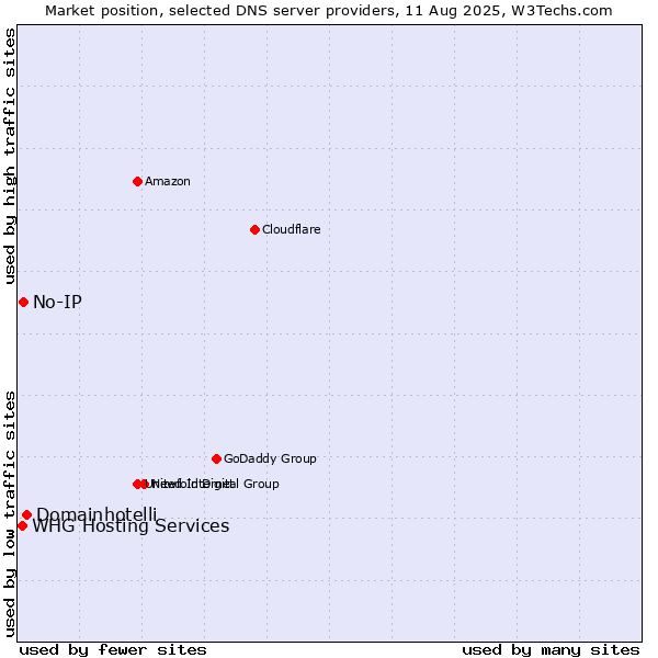 Market position of Domainhotelli vs. No-IP vs. WHG Hosting Services
