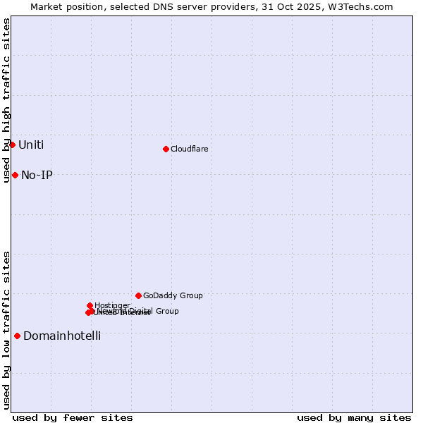 Market position of Domainhotelli vs. No-IP vs. Uniti