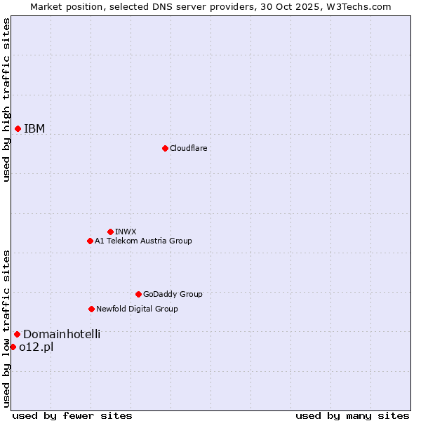 Market position of IBM vs. Domainhotelli vs. o12.pl