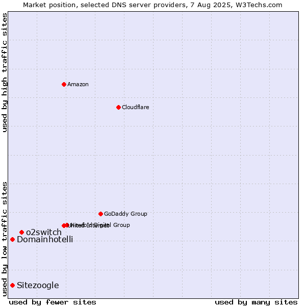 Market position of o2switch vs. Sitezoogle vs. Domainhotelli