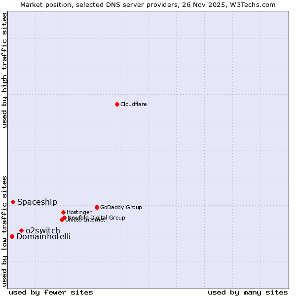 Market position of o2switch vs. Spaceship vs. Domainhotelli